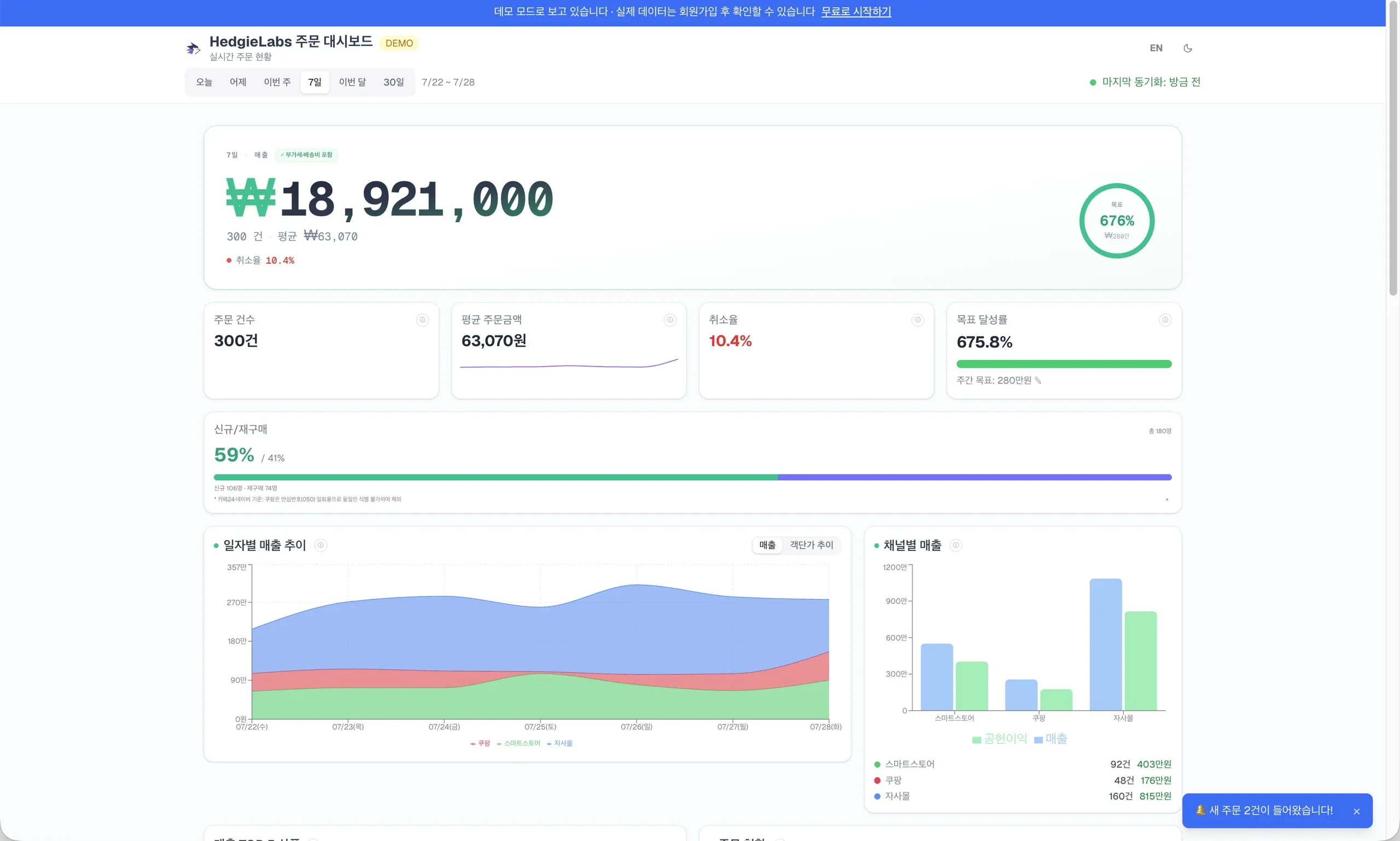HedgieLabs 주문 대시보드 실제 화면 - 7일 매출, 채널별 매출, 일자별 추이, KPI 카드